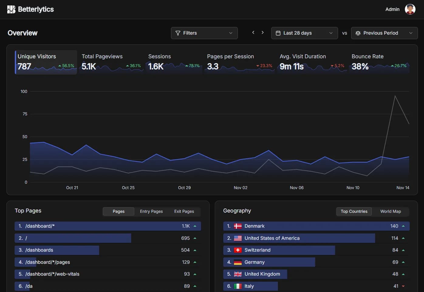 Betterlytics dashboard preview
